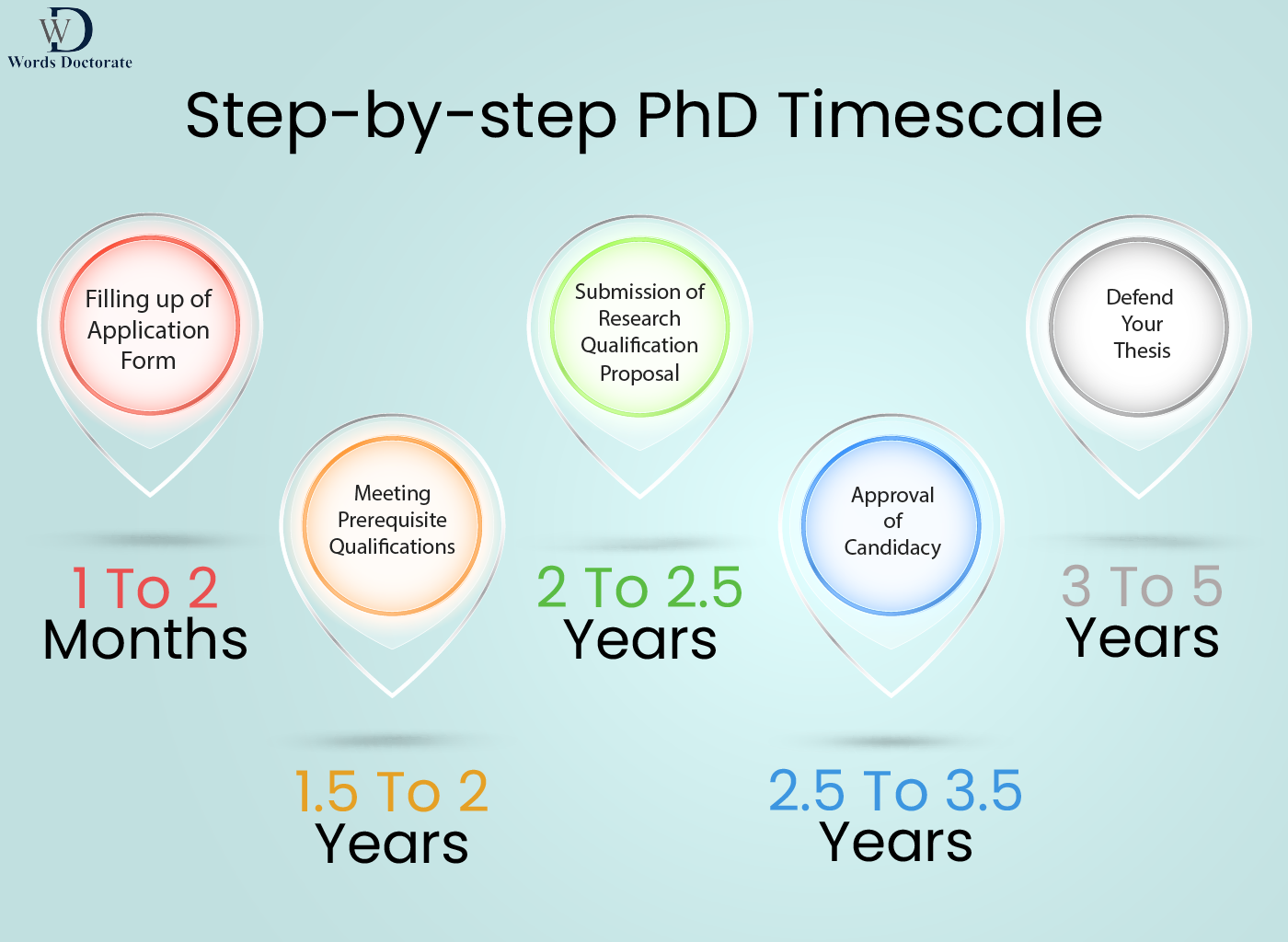 how to do phd after master degree
